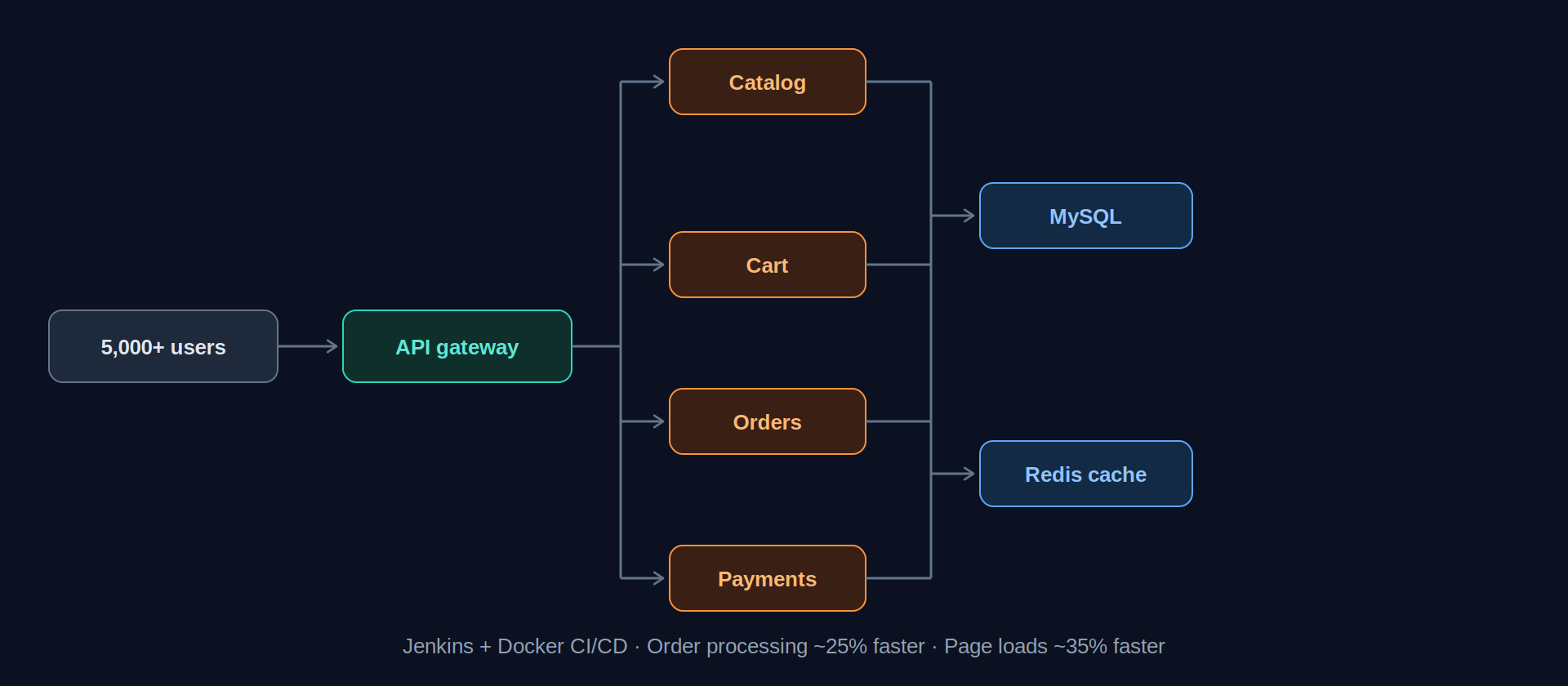 E-Commerce Backend Platform