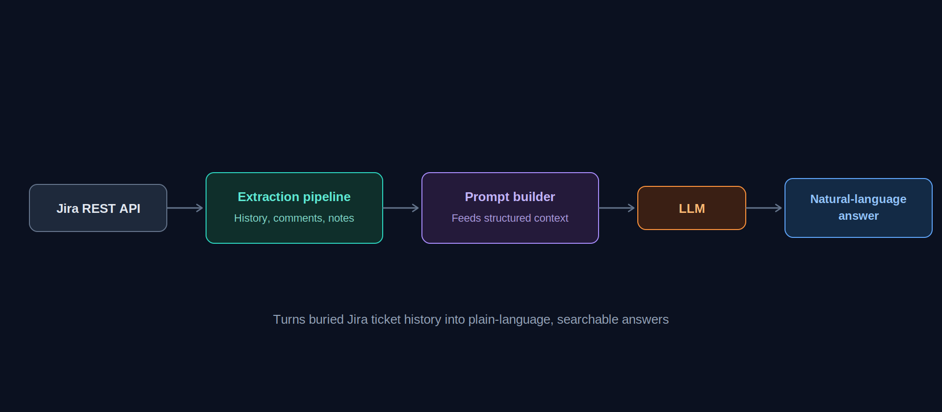 Jira Ticket Intelligence