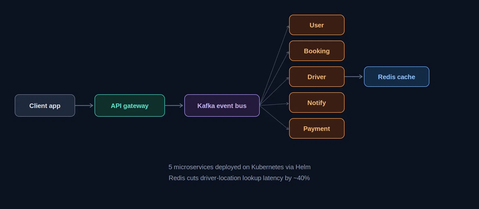 RideShare Platform
